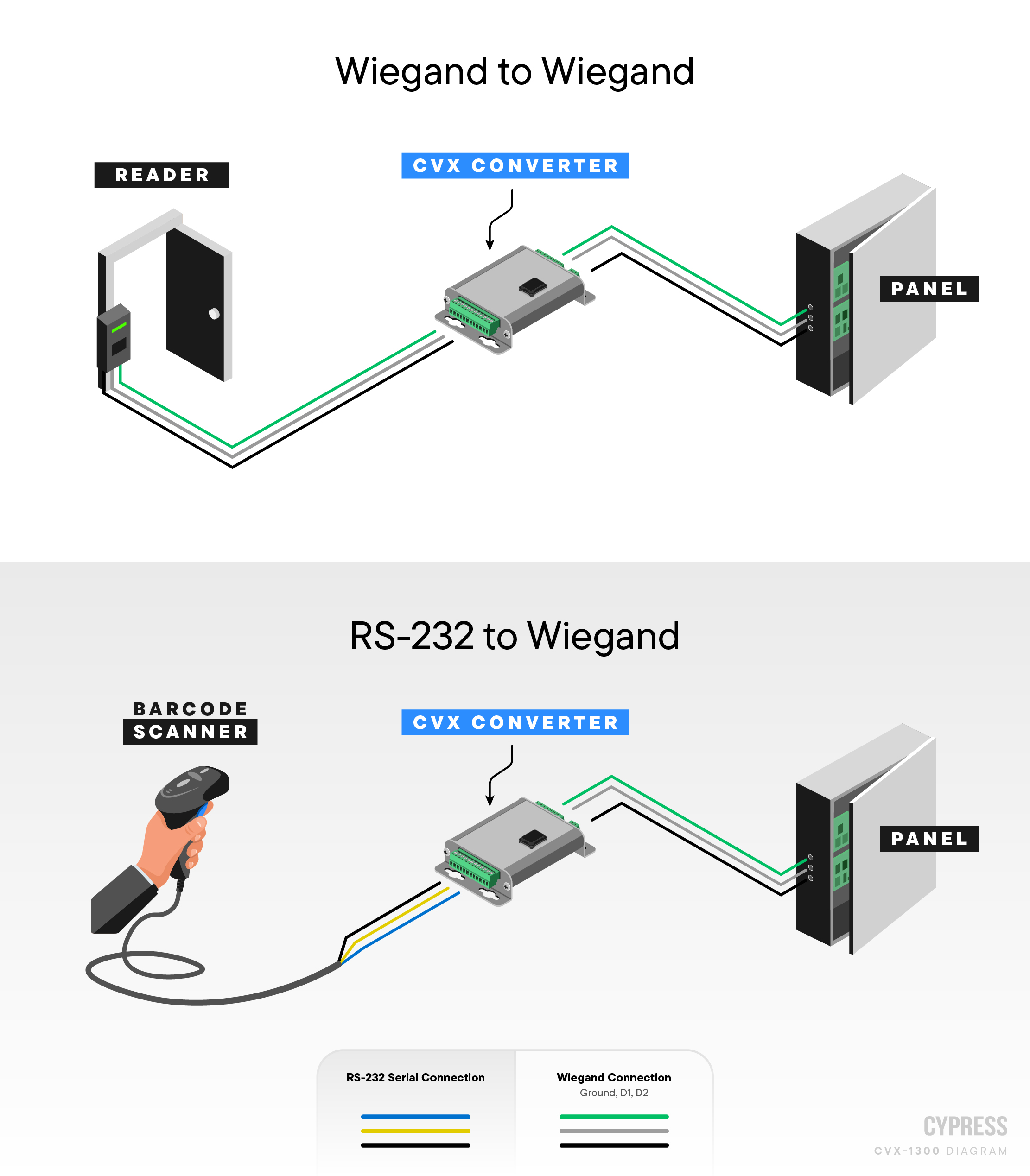Diagram for the CVX-1300. Wiegand to Wiegand and RS-232 to Wiegand